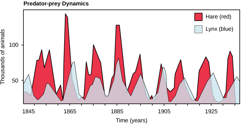 Populations in Ecosystems, figure 3